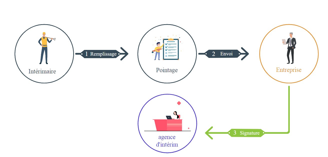 Schema de pointage