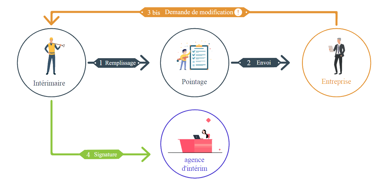 Schema de pointage